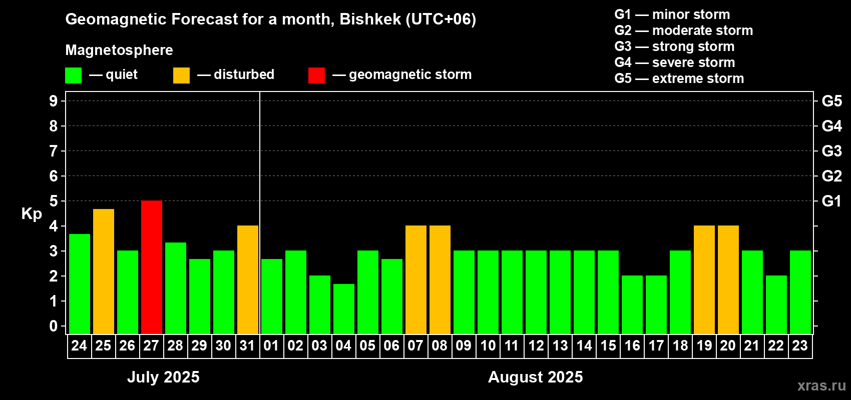 Forecast of the daily maximal value of geomagnetic index Kp for <b>1 month</b> (31 days) <b>from Jul 24, 2025 to Aug 23, 2025</b>
