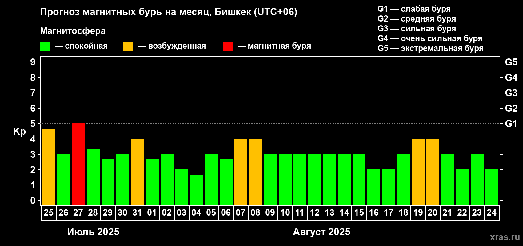 Прогноз максимального суточного геомагнитного индекса Kp на <b>1 месяц</b> (31 день) <b>с 25 июля по 24 августа 2025 г</b>