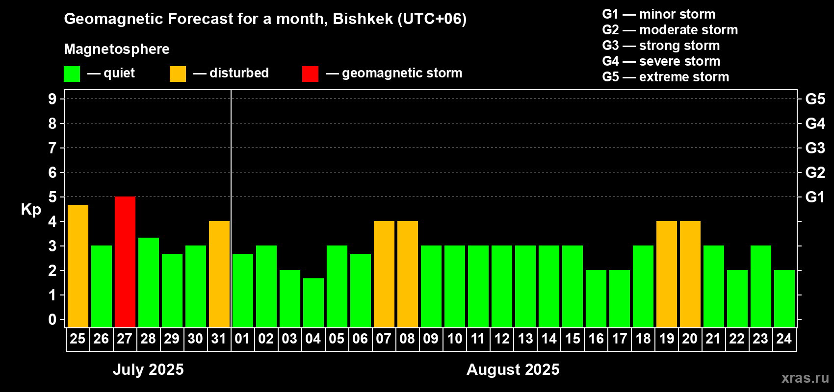Forecast of the daily maximal value of geomagnetic index Kp for <b>1 month</b> (31 days) <b>from Jul 25, 2025 to Aug 24, 2025</b>