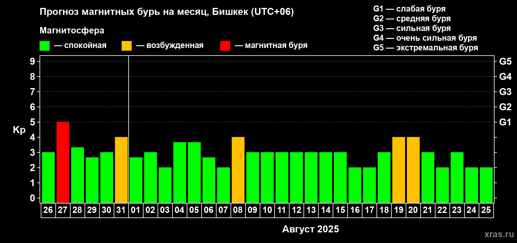 Прогноз максимального суточного геомагнитного индекса Kp на <b>1 месяц</b> (31 день) <b>с 26 июля по 25 августа 2025 г</b>