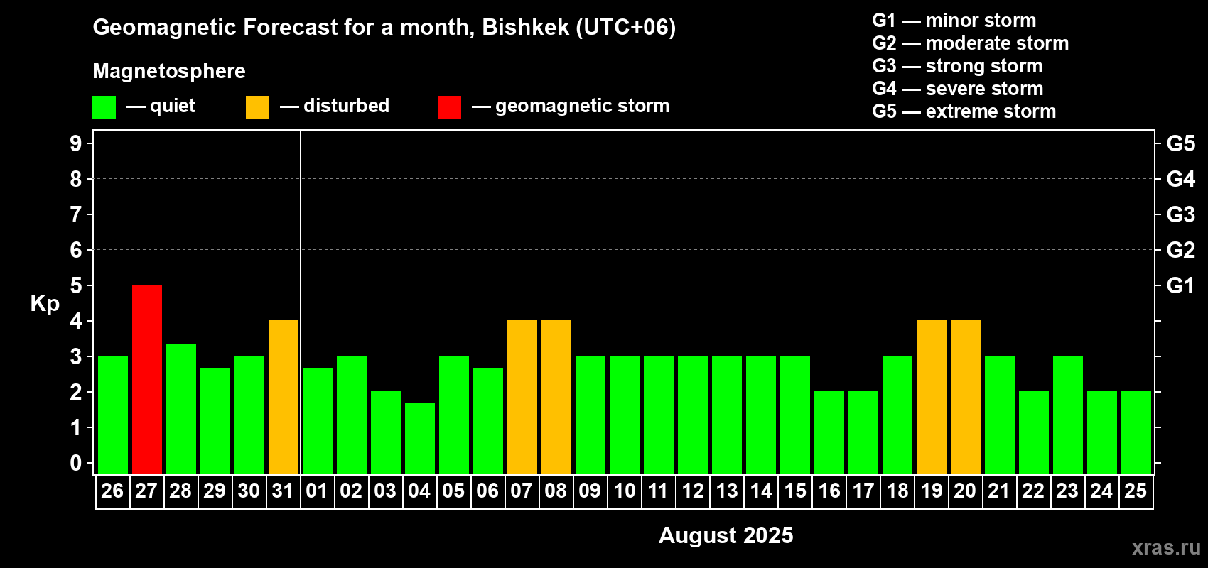 Forecast of the daily maximal value of geomagnetic index Kp for <b>1 month</b> (31 days) <b>from Jul 26, 2025 to Aug 25, 2025</b>
