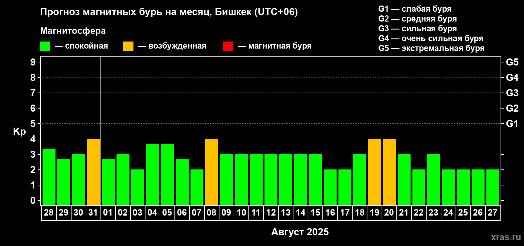 Прогноз максимального суточного геомагнитного индекса Kp на <b>1 месяц</b> (31 день) <b>с 28 июля по 27 августа 2025 г</b>