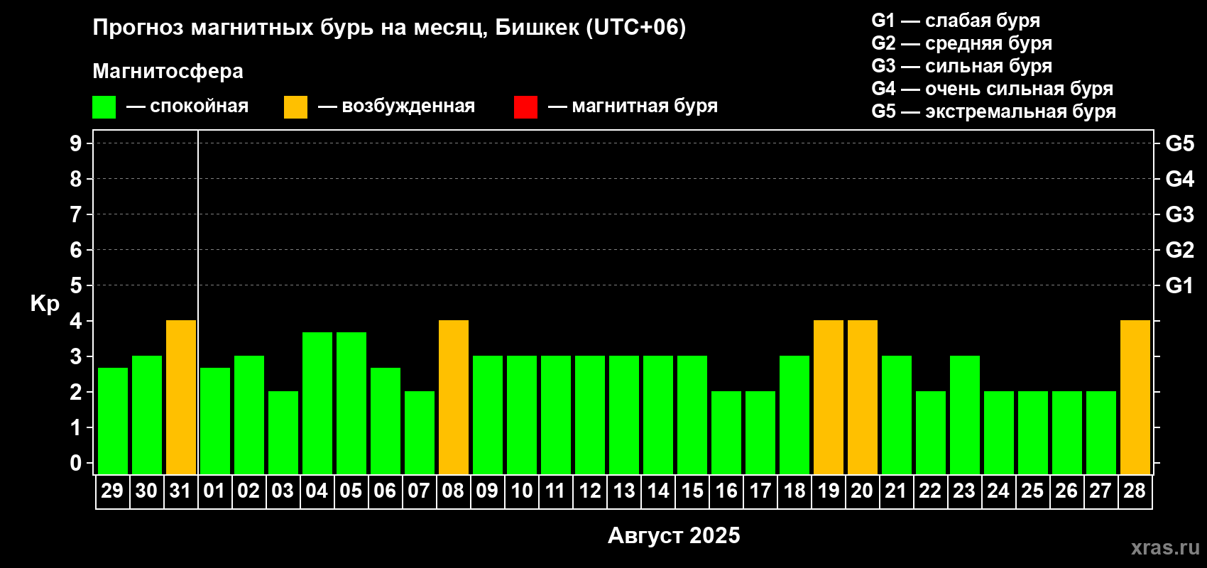 Прогноз максимального суточного геомагнитного индекса Kp на <b>1 месяц</b> (31 день) <b>с 29 июля по 28 августа 2025 г</b>