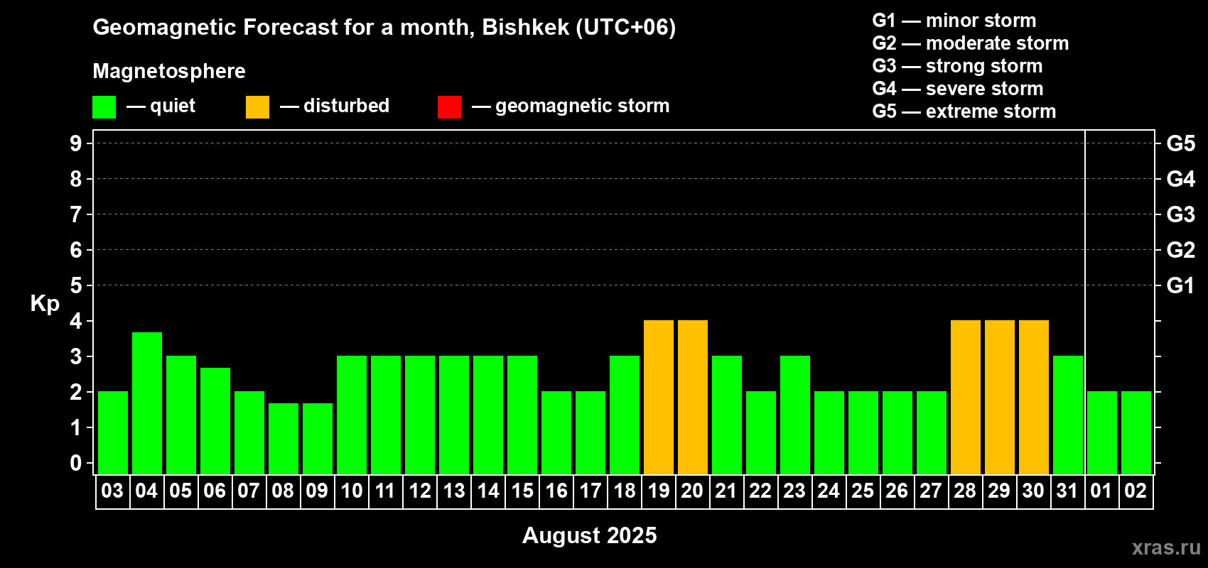 Forecast of the daily maximal value of geomagnetic index Kp for <b>1 month</b> (31 days) <b>from Aug 03, 2025 to Sep 02, 2025</b>
