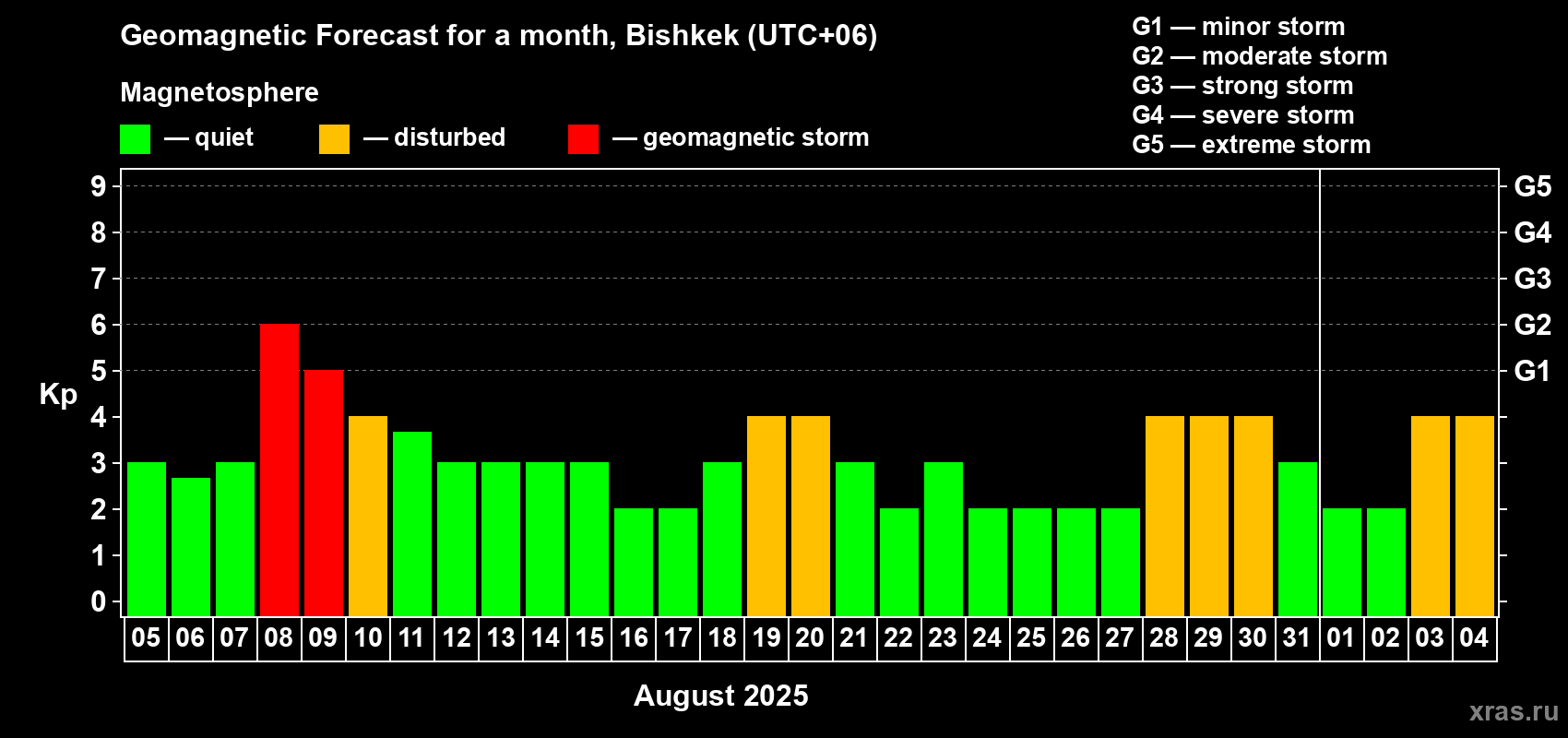 Forecast of the daily maximal value of geomagnetic index Kp for <b>1 month</b> (31 days) <b>from Aug 05, 2025 to Sep 04, 2025</b>