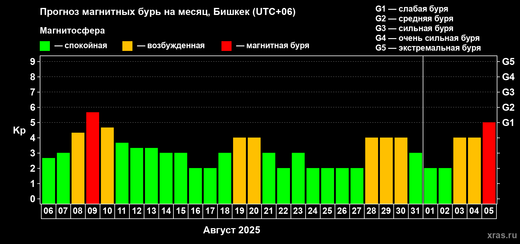 Прогноз максимального суточного геомагнитного индекса Kp на <b>1 месяц</b> (31 день) <b>с 06 августа по 05 сентября 2025 г</b>
