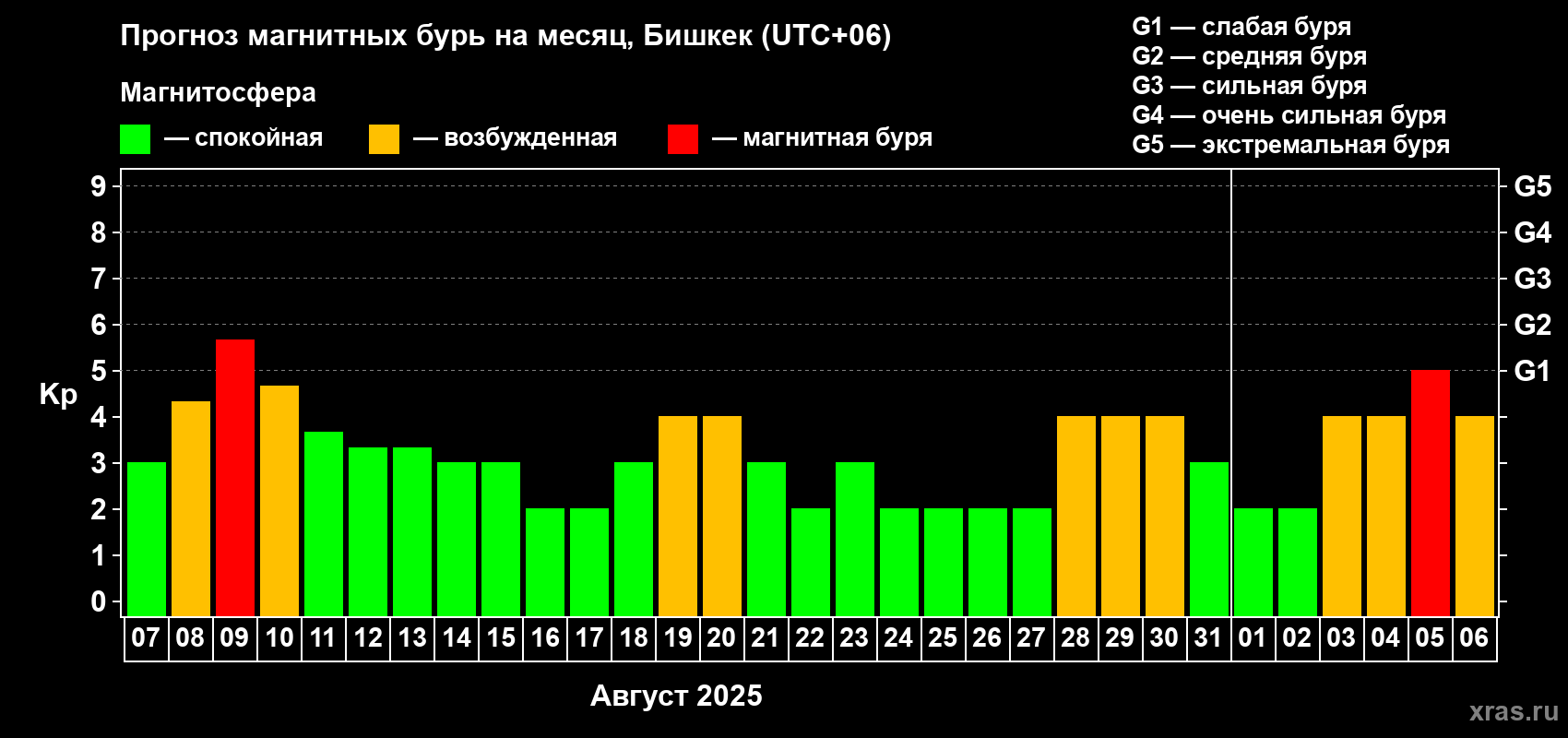 Прогноз максимального суточного геомагнитного индекса Kp на <b>1 месяц</b> (31 день) <b>с 07 августа по 06 сентября 2025 г</b>