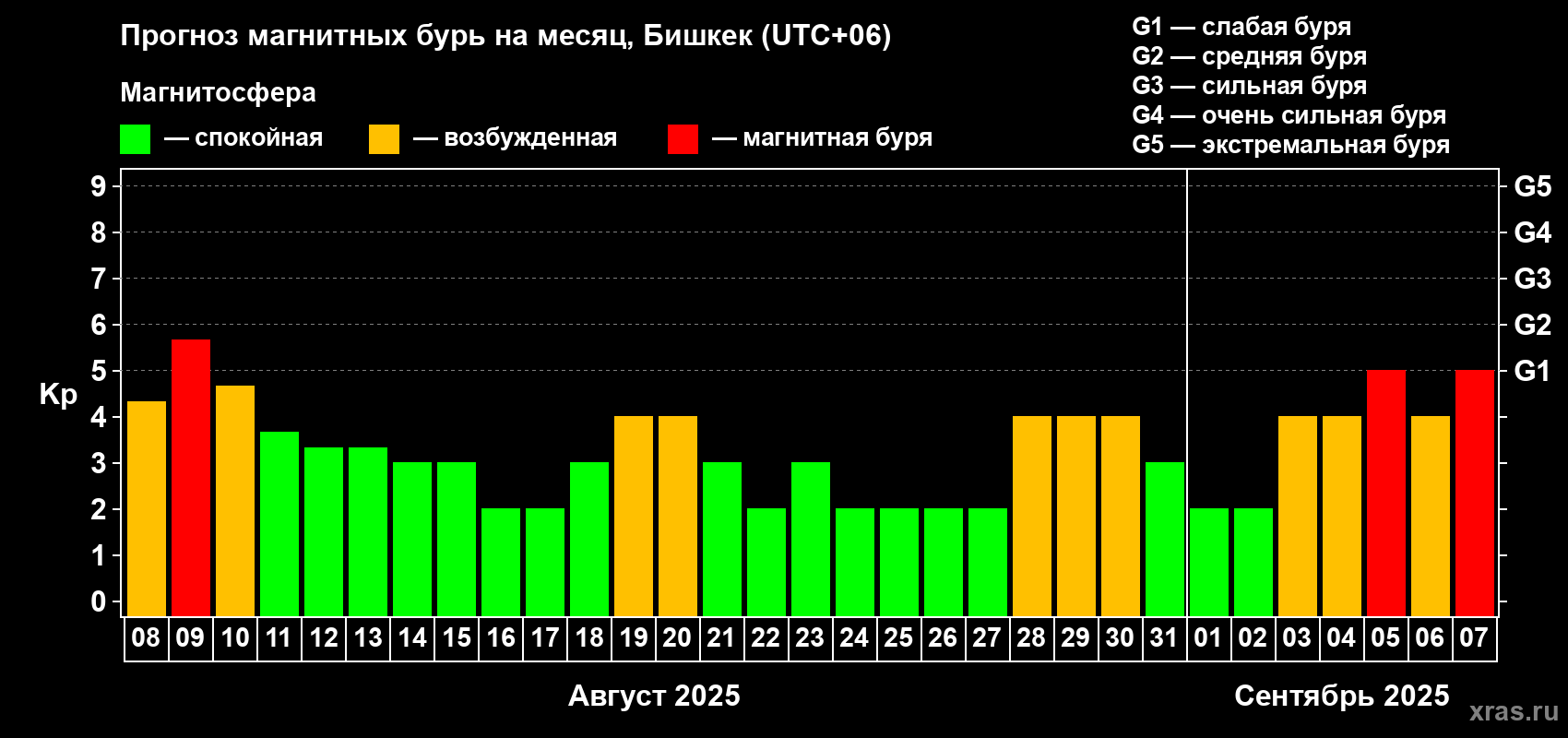 Прогноз максимального суточного геомагнитного индекса Kp на <b>1 месяц</b> (31 день) <b>с 08 августа по 07 сентября 2025 г</b>