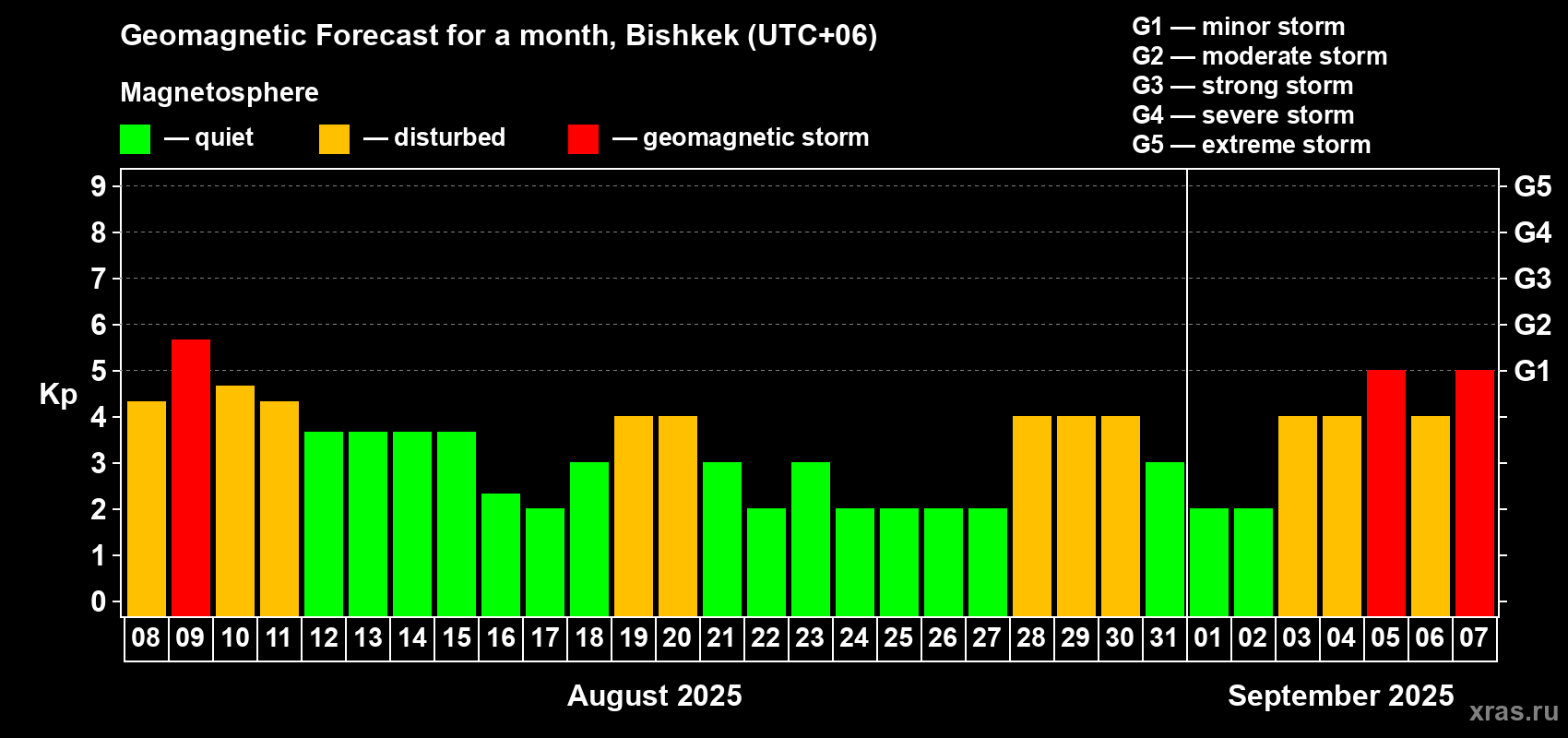 Forecast of the daily maximal value of geomagnetic index Kp for <b>1 month</b> (31 days) <b>from Aug 08, 2025 to Sep 07, 2025</b>