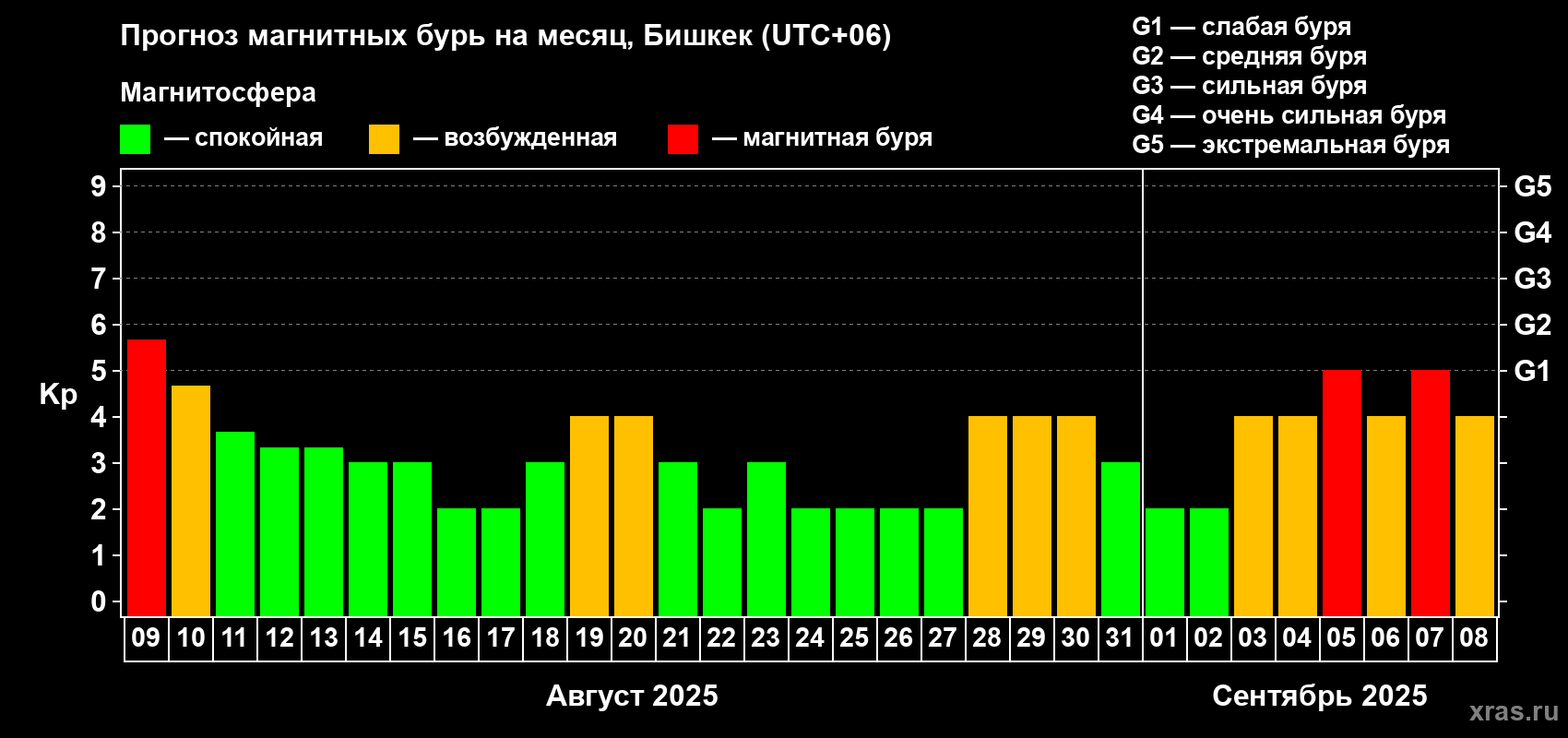 Прогноз максимального суточного геомагнитного индекса Kp на <b>1 месяц</b> (31 день) <b>с 09 августа по 08 сентября 2025 г</b>