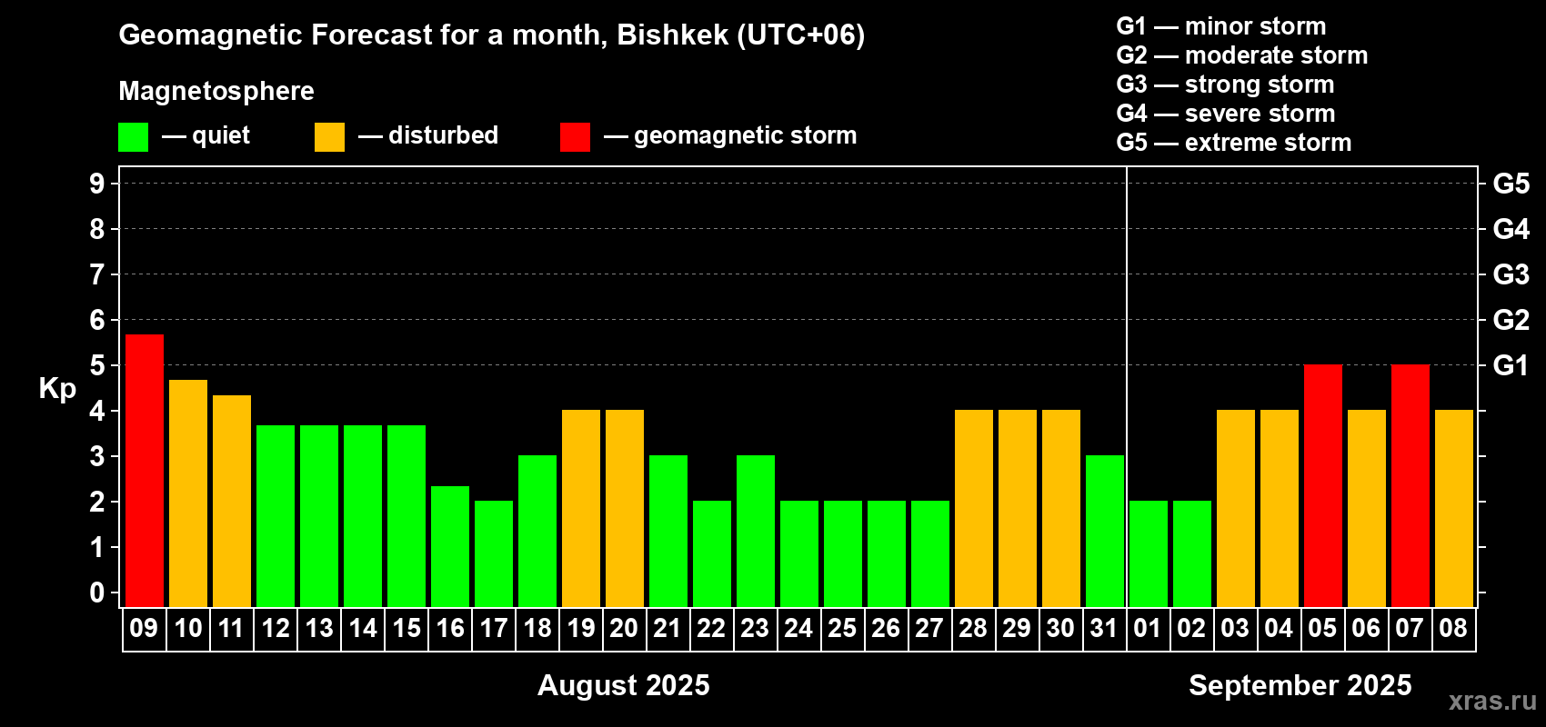 Forecast of the daily maximal value of geomagnetic index Kp for <b>1 month</b> (31 days) <b>from Aug 09, 2025 to Sep 08, 2025</b>