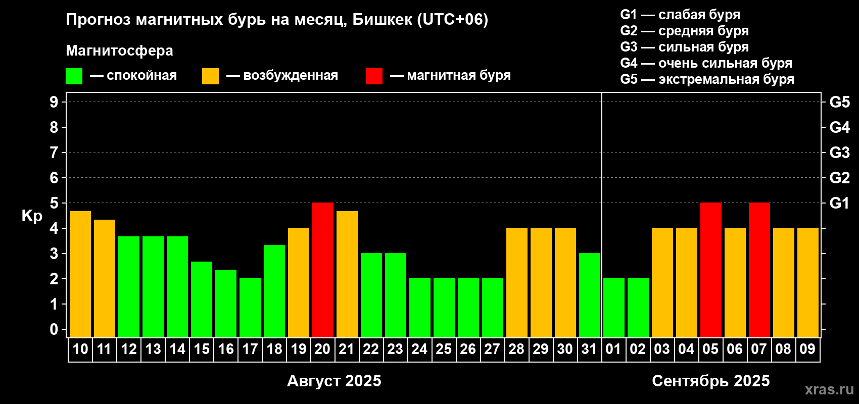 Прогноз максимального суточного геомагнитного индекса Kp на <b>1 месяц</b> (31 день) <b>с 10 августа по 09 сентября 2025 г</b>