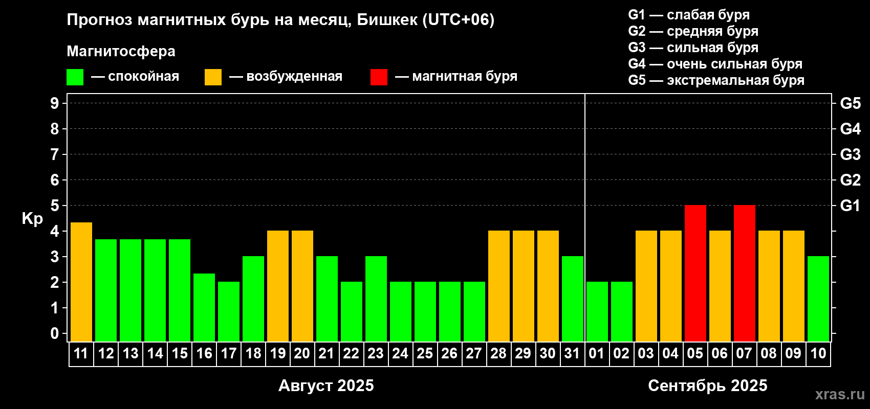 Прогноз максимального суточного геомагнитного индекса Kp на <b>1 месяц</b> (31 день) <b>с 11 августа по 10 сентября 2025 г</b>