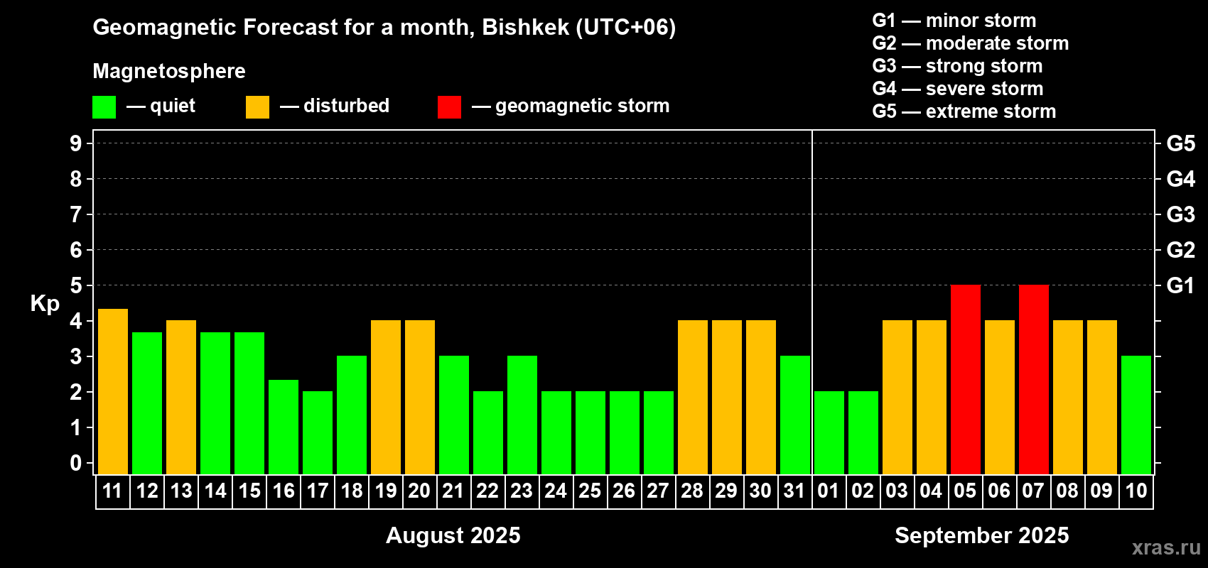Forecast of the daily maximal value of geomagnetic index Kp for <b>1 month</b> (31 days) <b>from Aug 11, 2025 to Sep 10, 2025</b>