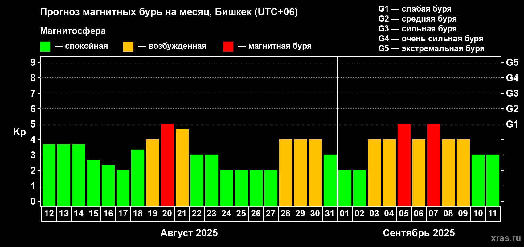 Прогноз максимального суточного геомагнитного индекса Kp на <b>1 месяц</b> (31 день) <b>с 12 августа по 11 сентября 2025 г</b>
