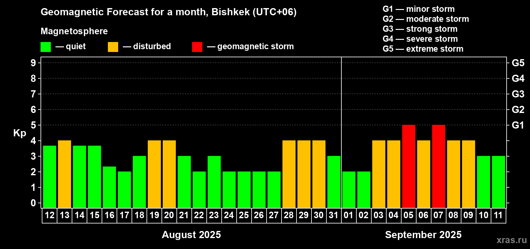 Forecast of the daily maximal value of geomagnetic index Kp for <b>1 month</b> (31 days) <b>from Aug 12, 2025 to Sep 11, 2025</b>