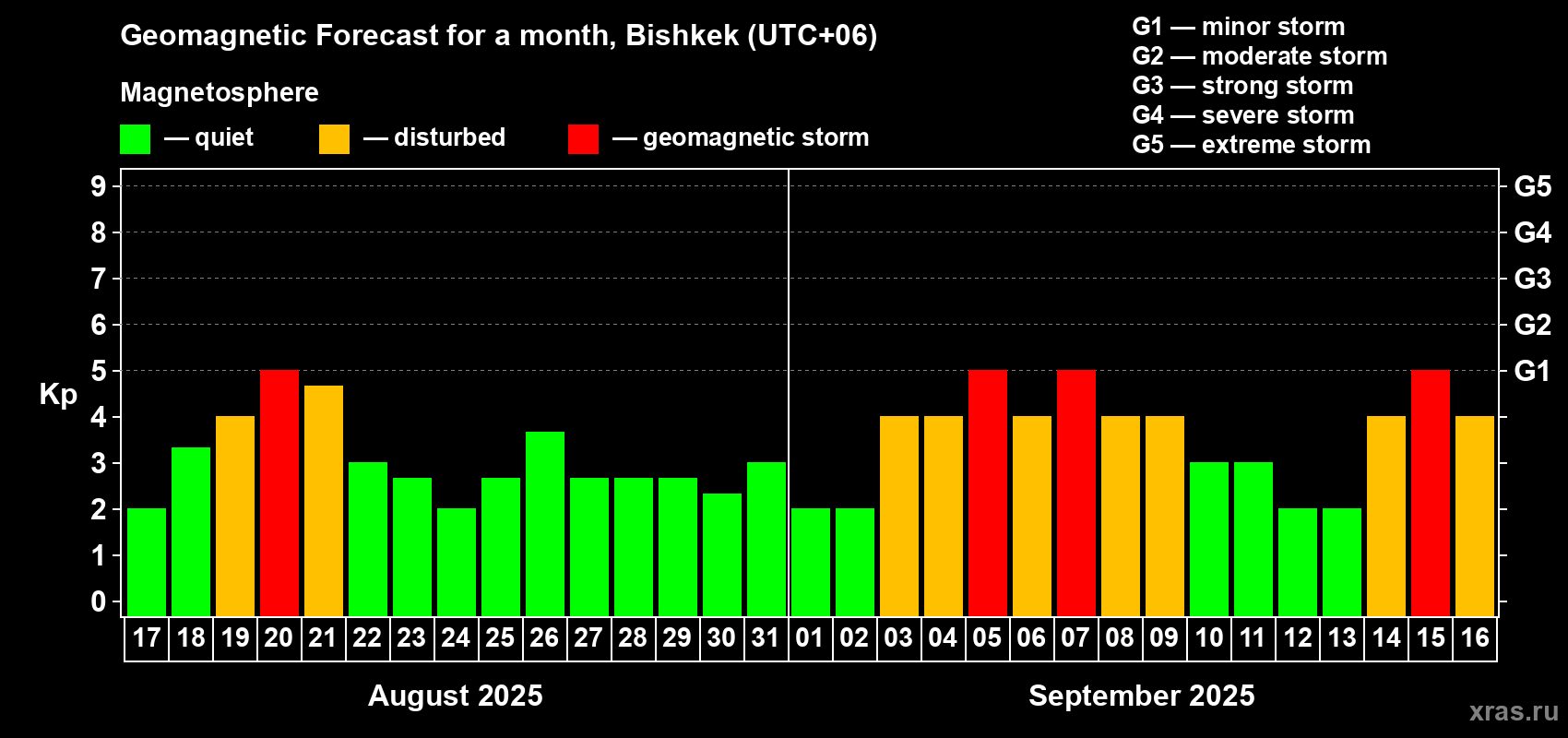 Forecast of the daily maximal value of geomagnetic index Kp for <b>1 month</b> (31 days) <b>from Aug 17, 2025 to Sep 16, 2025</b>