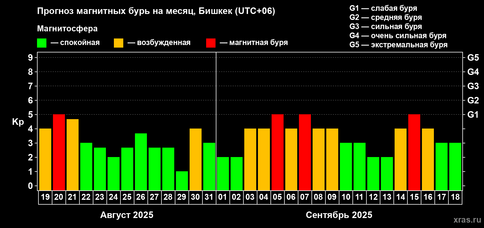 Прогноз максимального суточного геомагнитного индекса Kp на <b>1 месяц</b> (31 день) <b>с 19 августа по 18 сентября 2025 г</b>