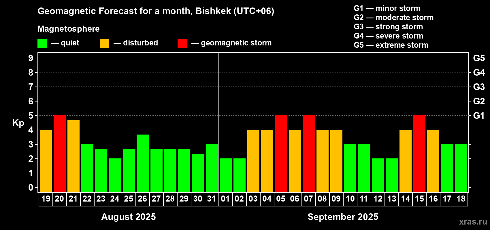 Forecast of the daily maximal value of geomagnetic index Kp for <b>1 month</b> (31 days) <b>from Aug 19, 2025 to Sep 18, 2025</b>
