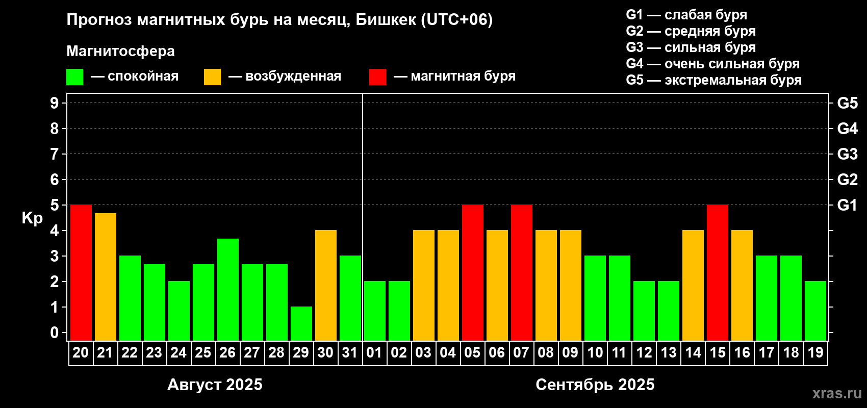 Прогноз максимального суточного геомагнитного индекса Kp на <b>1 месяц</b> (31 день) <b>с 20 августа по 19 сентября 2025 г</b>