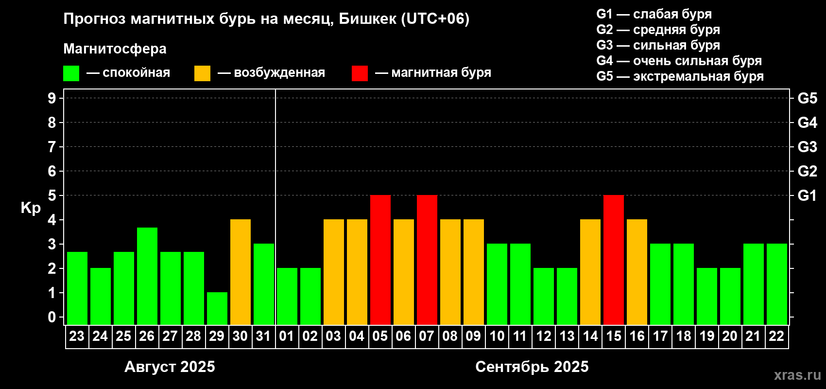 Прогноз максимального суточного геомагнитного индекса Kp на <b>1 месяц</b> (31 день) <b>с 23 августа по 22 сентября 2025 г</b>