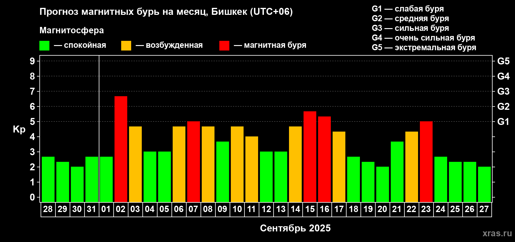 Прогноз максимального суточного геомагнитного индекса Kp на <b>1 месяц</b> (31 день) <b>с 28 августа по 27 сентября 2025 г</b>