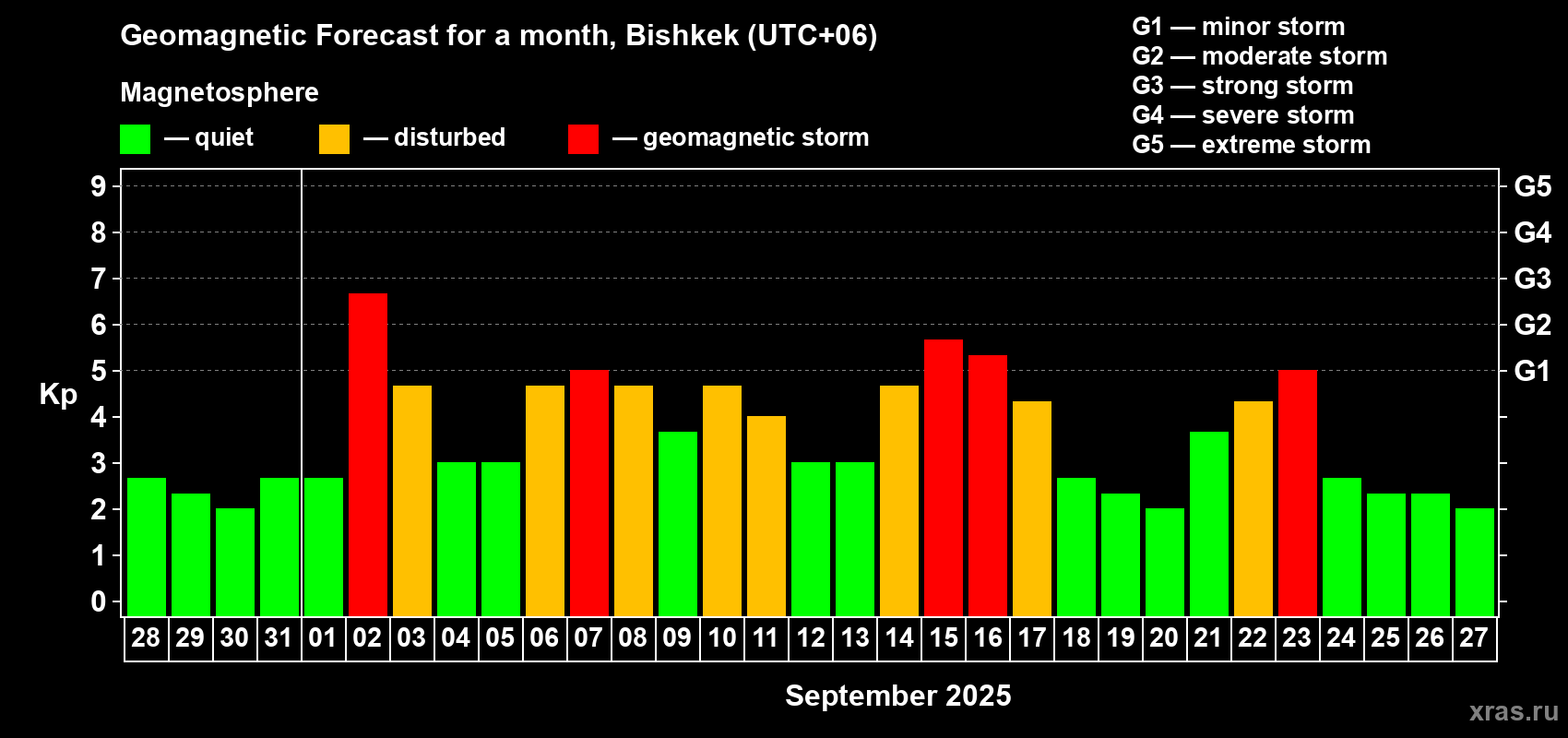 Forecast of the daily maximal value of geomagnetic index Kp for <b>1 month</b> (31 days) <b>from Aug 28, 2025 to Sep 27, 2025</b>