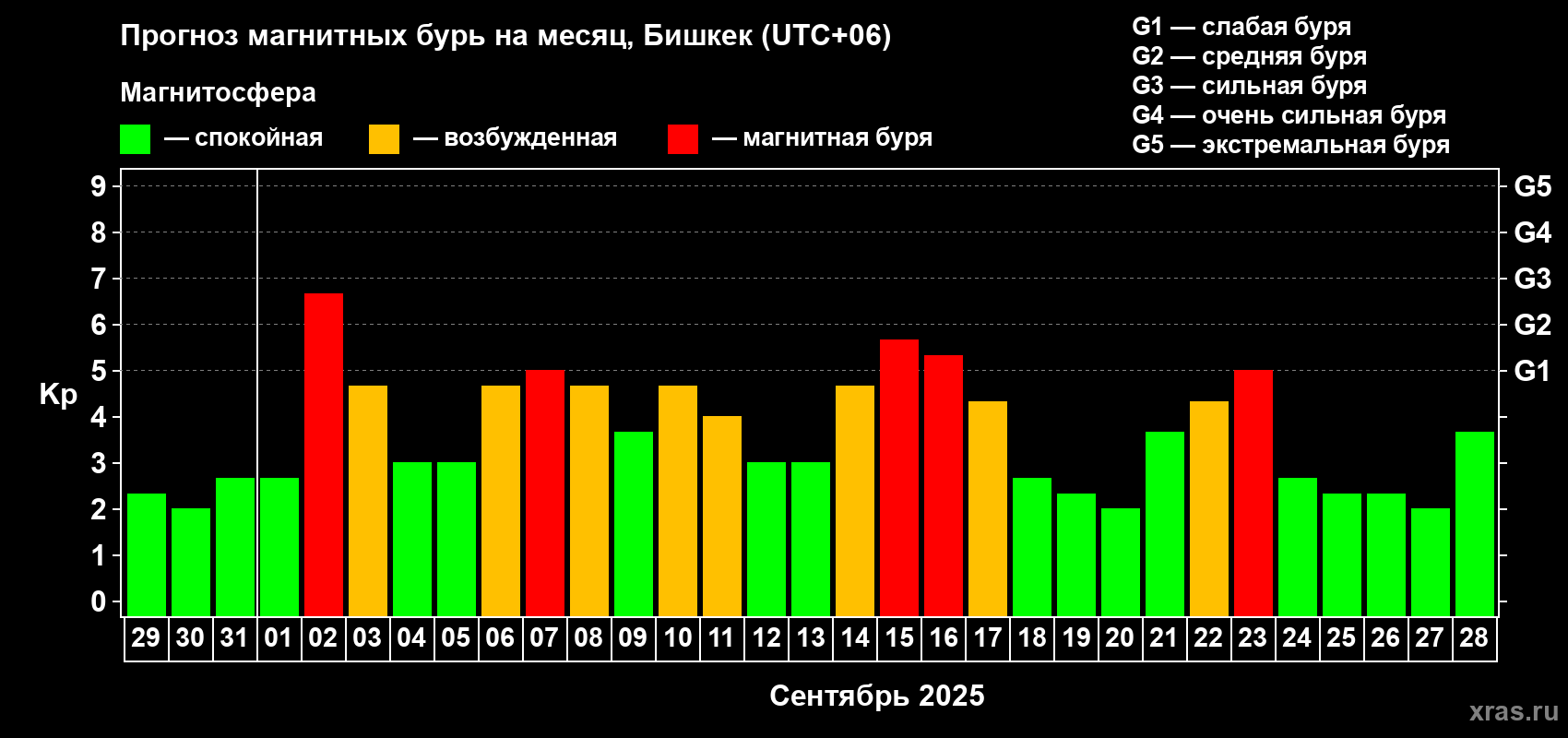 Прогноз максимального суточного геомагнитного индекса Kp на <b>1 месяц</b> (31 день) <b>с 29 августа по 28 сентября 2025 г</b>