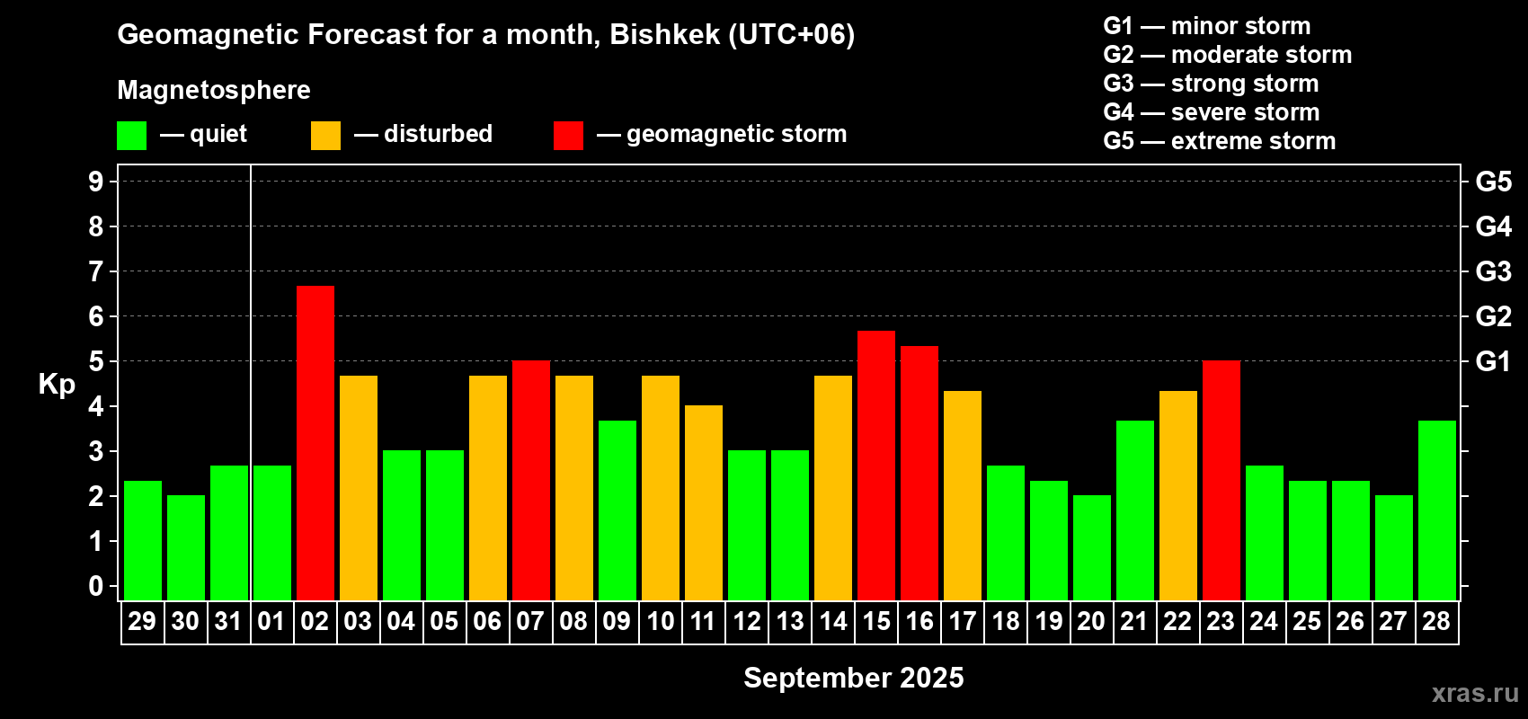 Forecast of the daily maximal value of geomagnetic index Kp for <b>1 month</b> (31 days) <b>from Aug 29, 2025 to Sep 28, 2025</b>