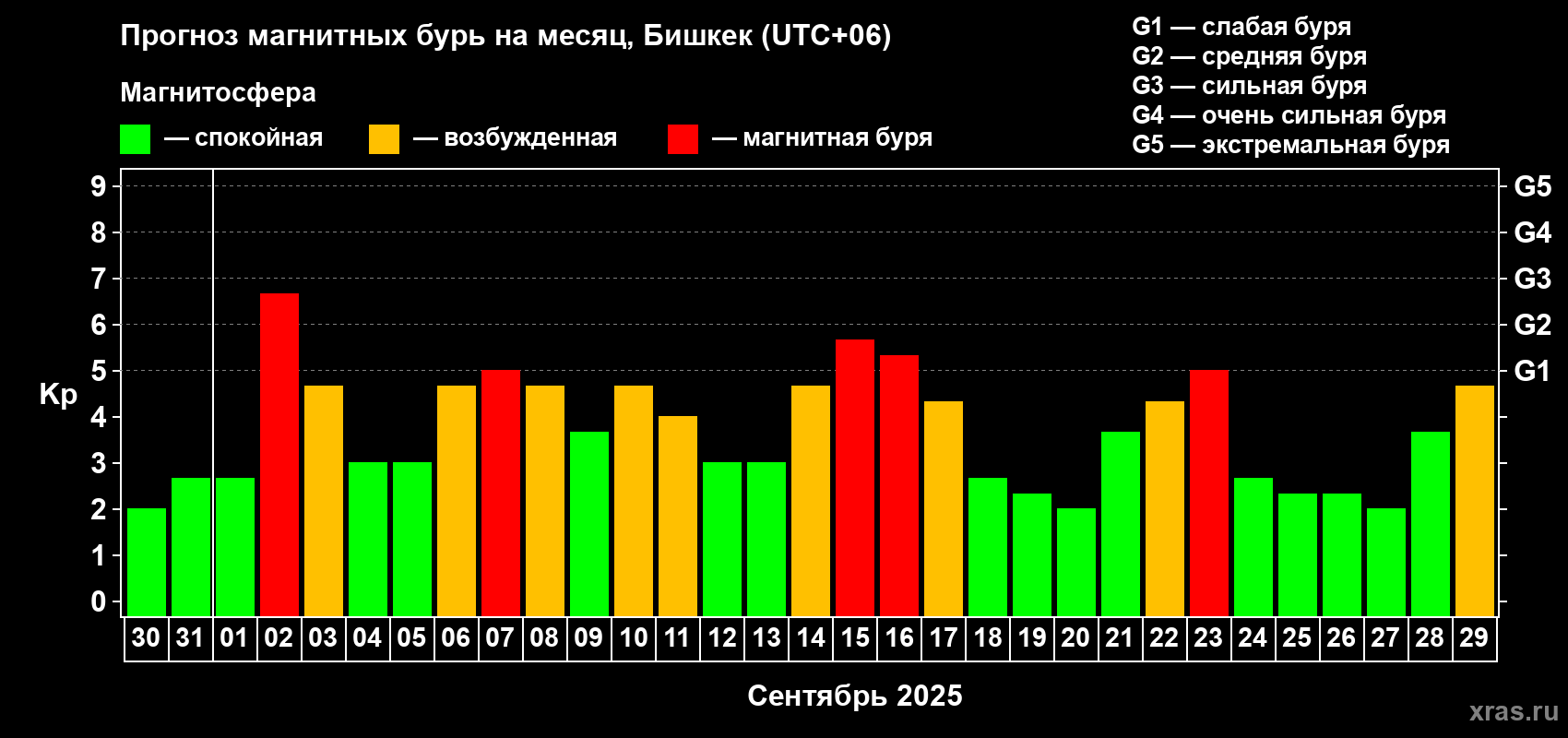 Прогноз максимального суточного геомагнитного индекса Kp на <b>1 месяц</b> (31 день) <b>с 30 августа по 29 сентября 2025 г</b>