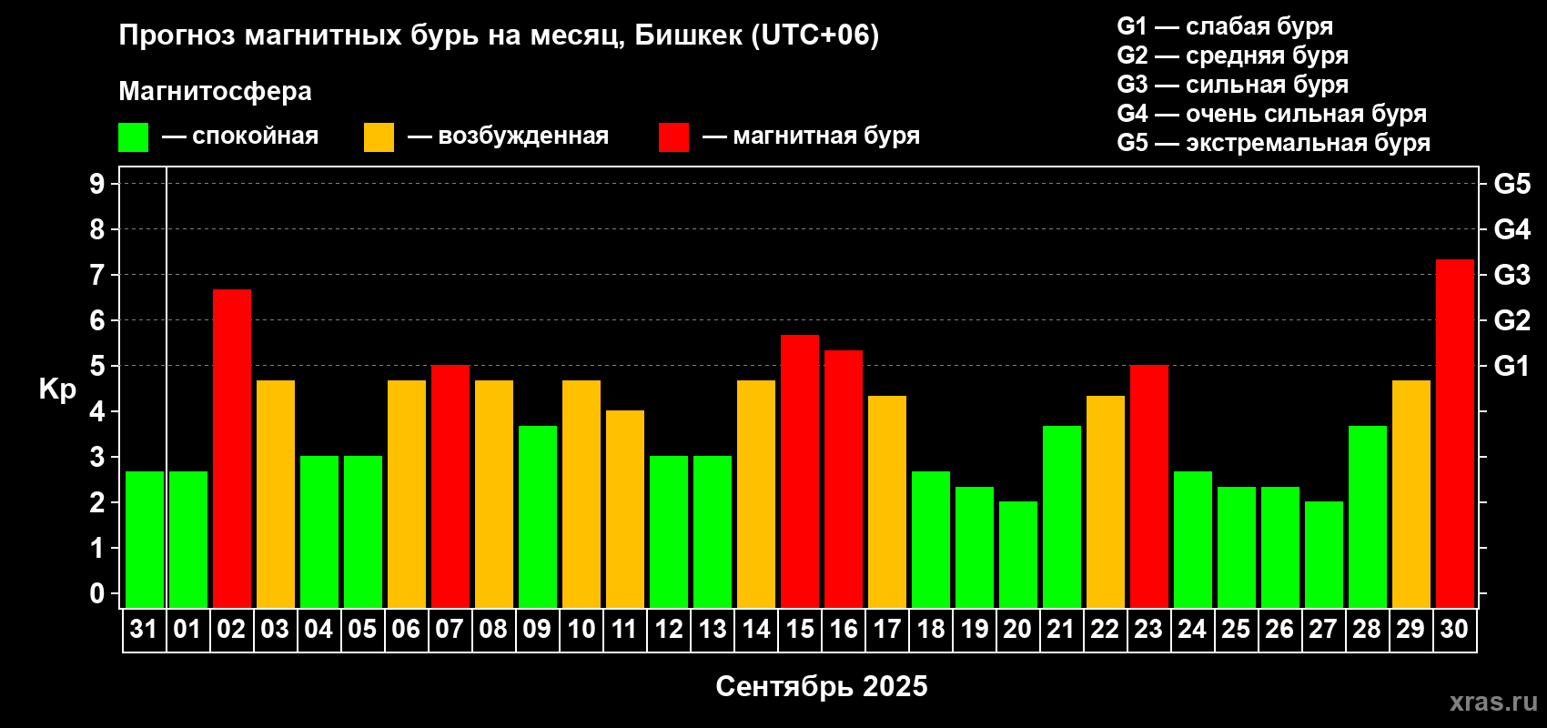 Прогноз максимального суточного геомагнитного индекса Kp на <b>1 месяц</b> (31 день) <b>с 31 августа по 30 сентября 2025 г</b>