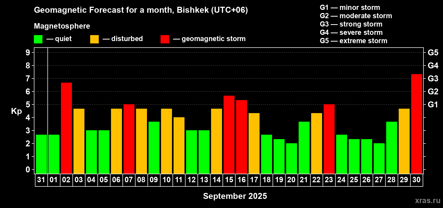 Forecast of the daily maximal value of geomagnetic index Kp for <b>1 month</b> (31 days) <b>from Aug 31, 2025 to Sep 30, 2025</b>