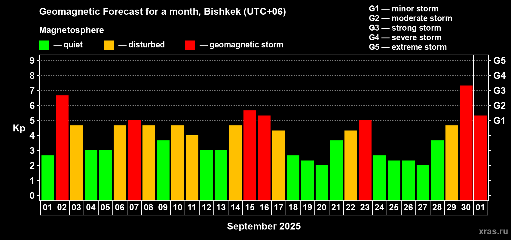 Forecast of the daily maximal value of geomagnetic index Kp for <b>1 month</b> (31 days) <b>from Sep 01, 2025 to Oct 01, 2025</b>