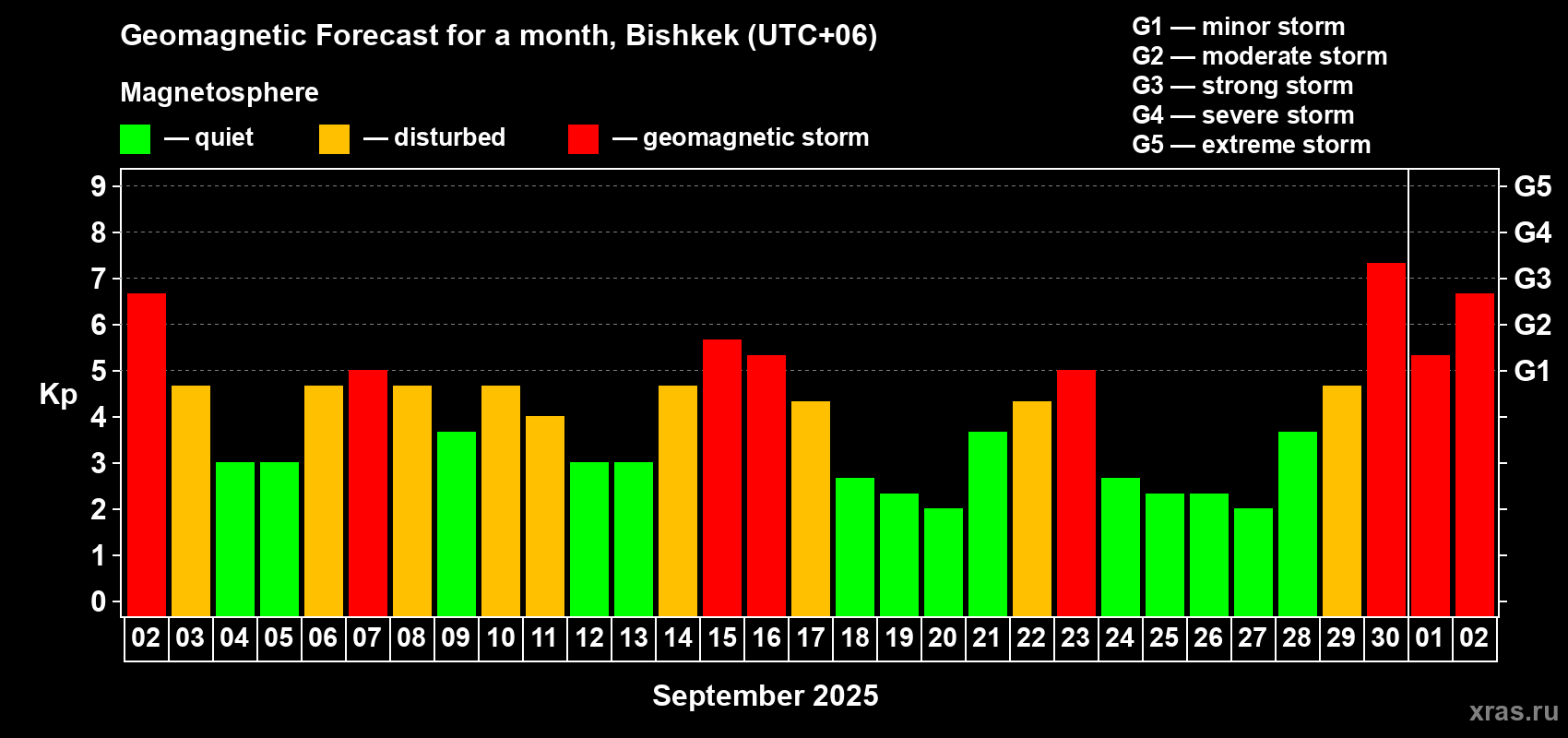 Forecast of the daily maximal value of geomagnetic index Kp for <b>1 month</b> (31 days) <b>from Sep 02, 2025 to Oct 02, 2025</b>