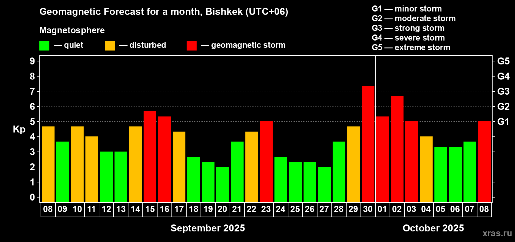 Forecast of the daily maximal value of geomagnetic index Kp for <b>1 month</b> (31 days) <b>from Sep 08, 2025 to Oct 08, 2025</b>