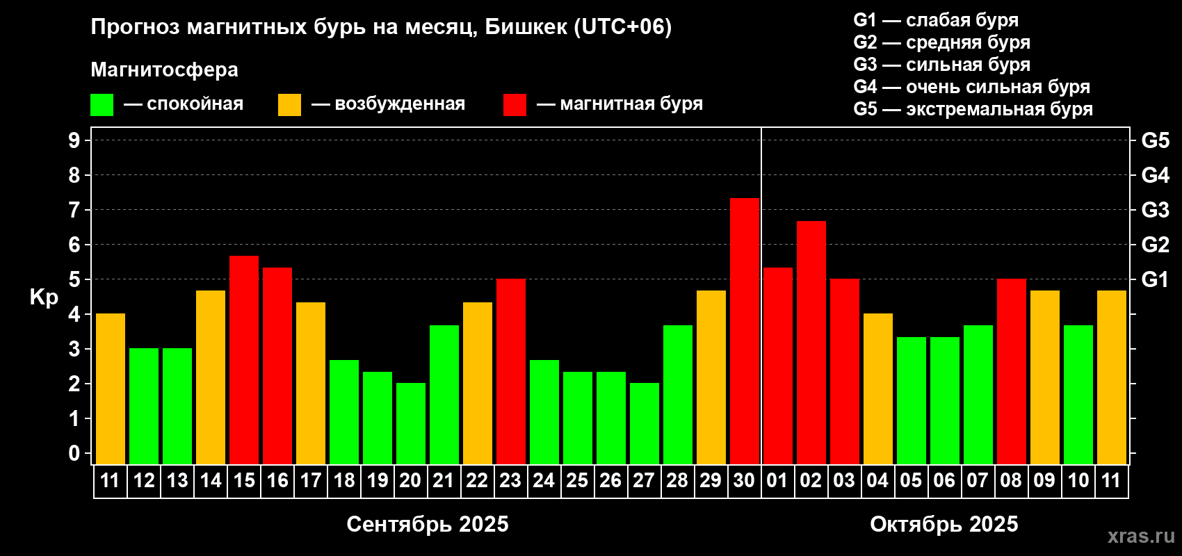 Прогноз максимального суточного геомагнитного индекса Kp на <b>1 месяц</b> (31 день) <b>с 11 сентября по 11 октября 2025 г</b>