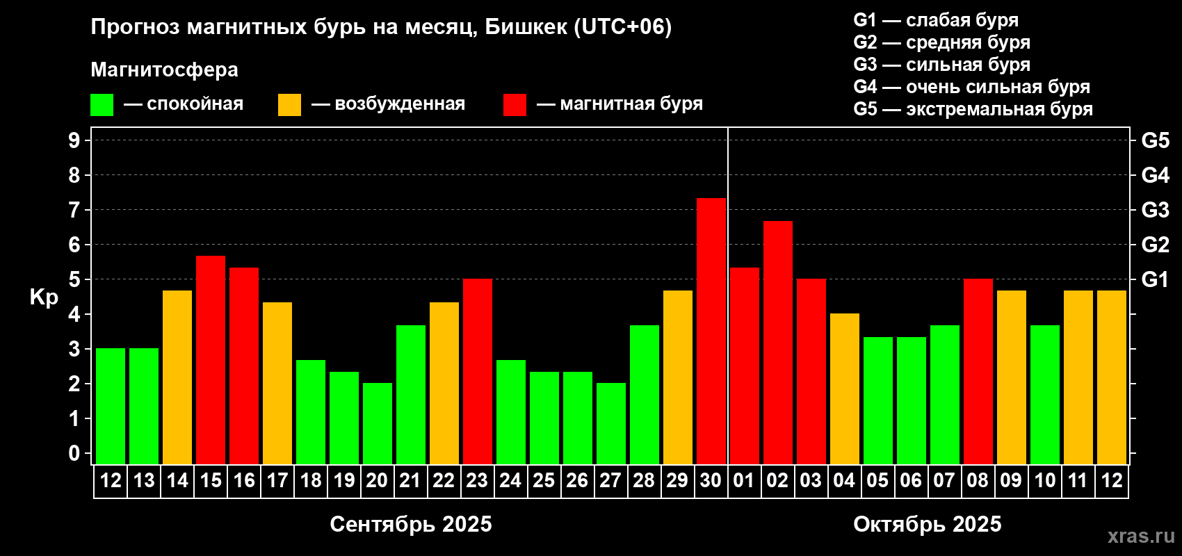 Прогноз максимального суточного геомагнитного индекса Kp на <b>1 месяц</b> (31 день) <b>с 12 сентября по 12 октября 2025 г</b>