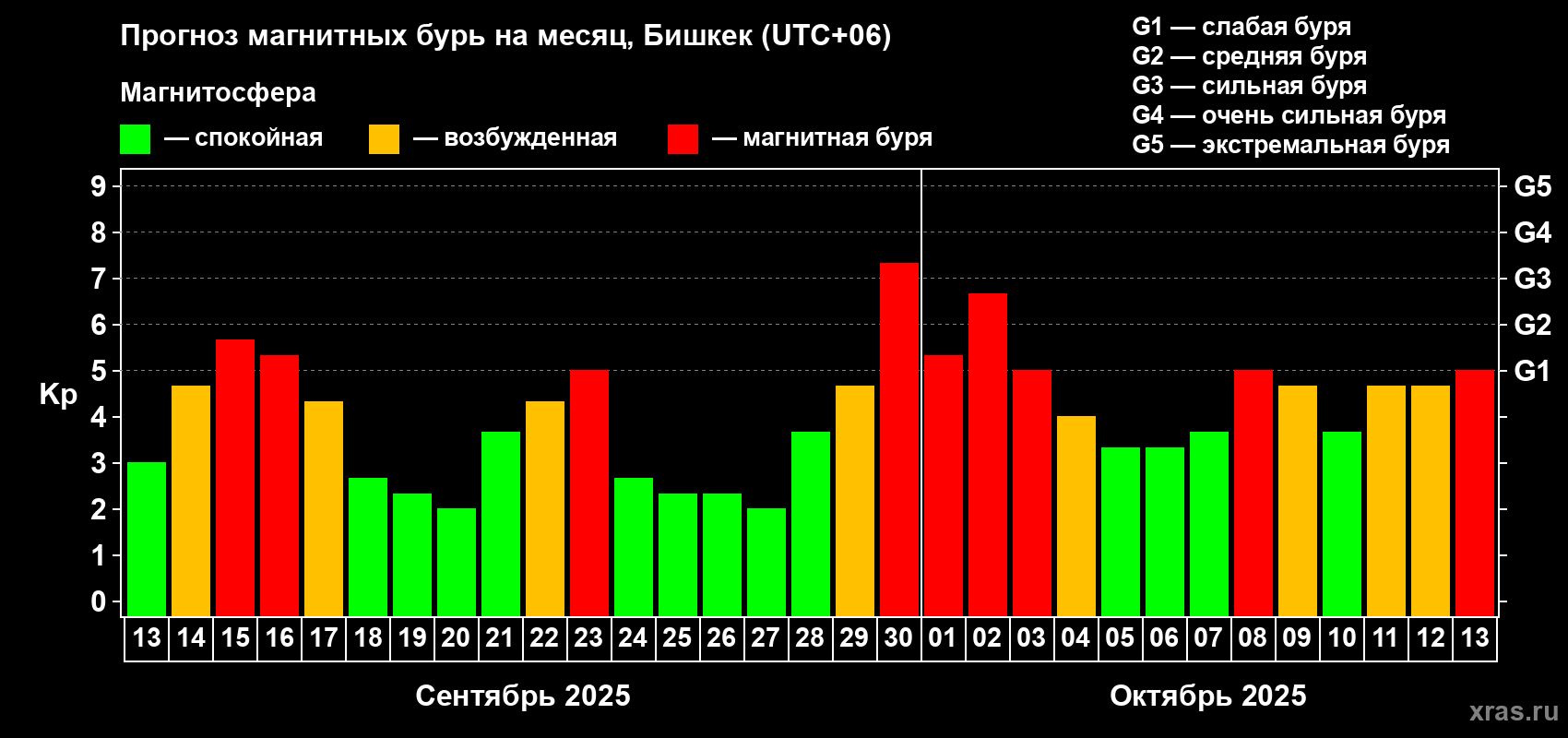 Прогноз максимального суточного геомагнитного индекса Kp на <b>1 месяц</b> (31 день) <b>с 13 сентября по 13 октября 2025 г</b>