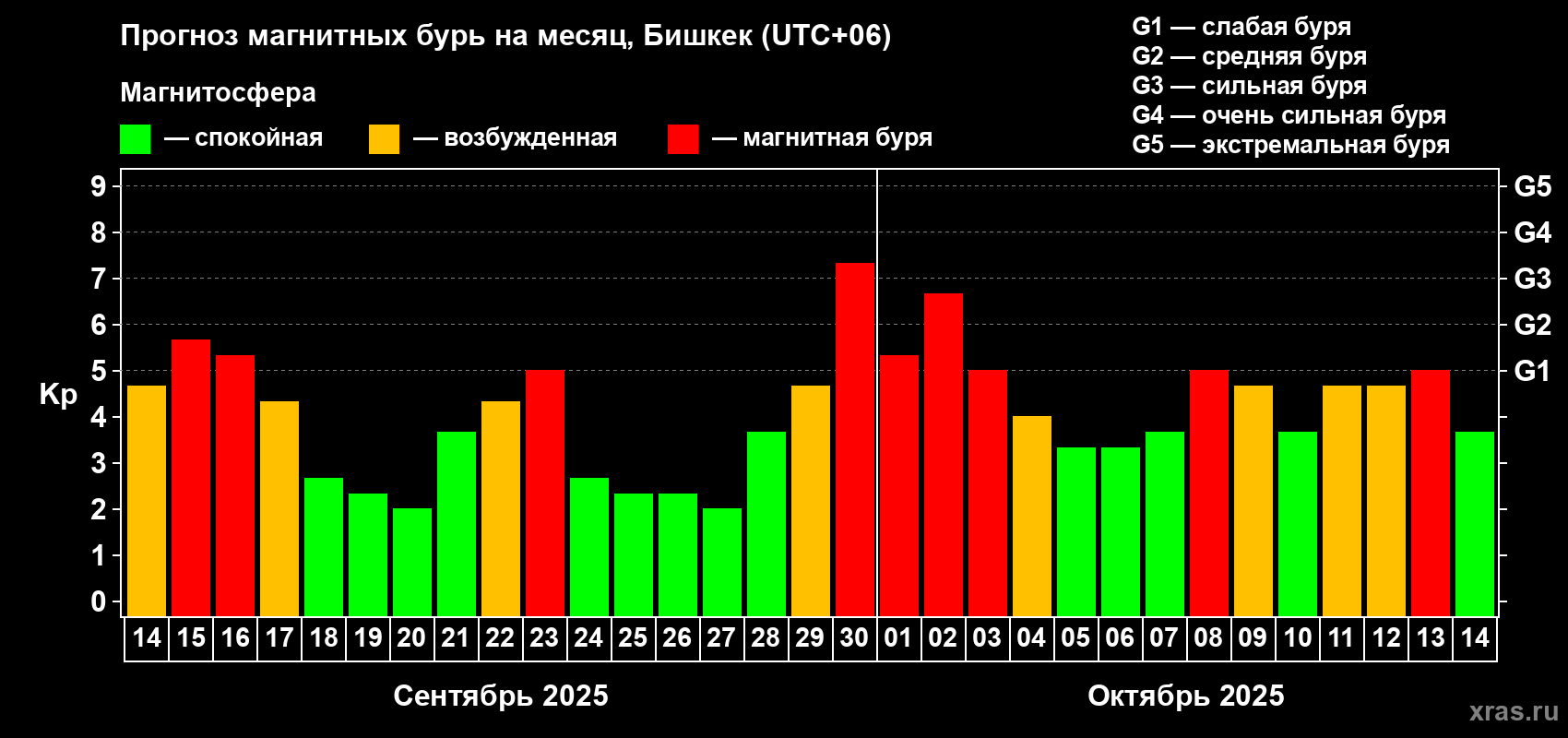 Прогноз максимального суточного геомагнитного индекса Kp на <b>1 месяц</b> (31 день) <b>с 14 сентября по 14 октября 2025 г</b>