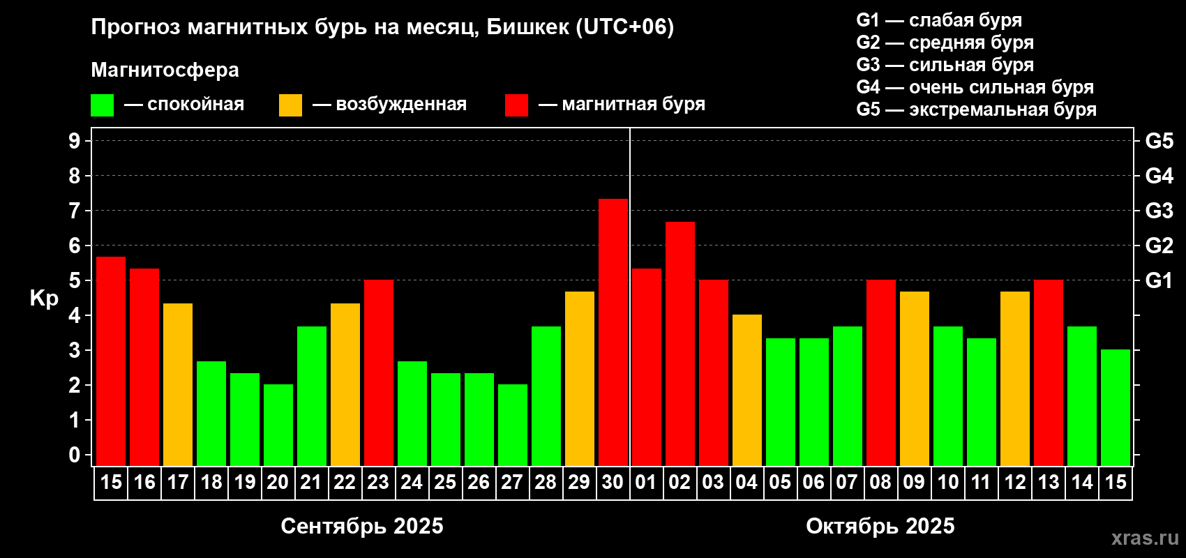 Прогноз максимального суточного геомагнитного индекса Kp на <b>1 месяц</b> (31 день) <b>с 15 сентября по 15 октября 2025 г</b>