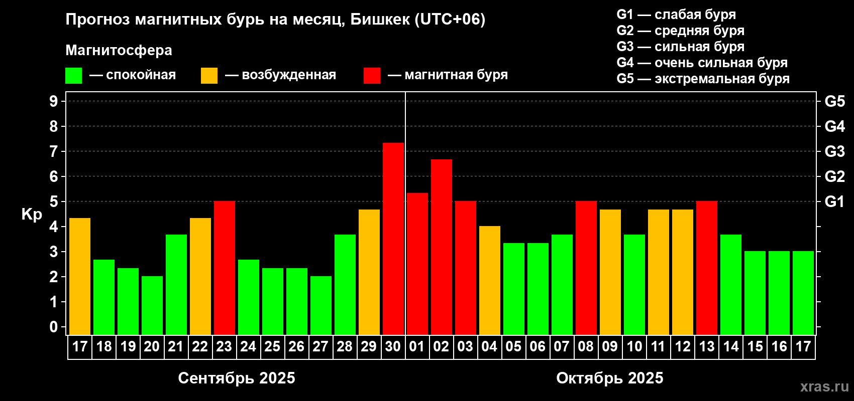 Прогноз максимального суточного геомагнитного индекса Kp на <b>1 месяц</b> (31 день) <b>с 17 сентября по 17 октября 2025 г</b>