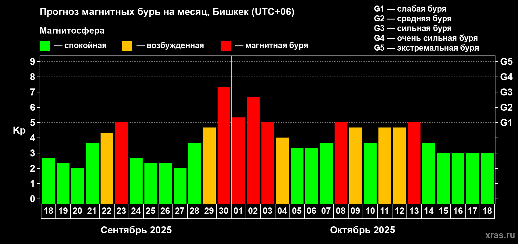 Прогноз максимального суточного геомагнитного индекса Kp на <b>1 месяц</b> (31 день) <b>с 18 сентября по 18 октября 2025 г</b>