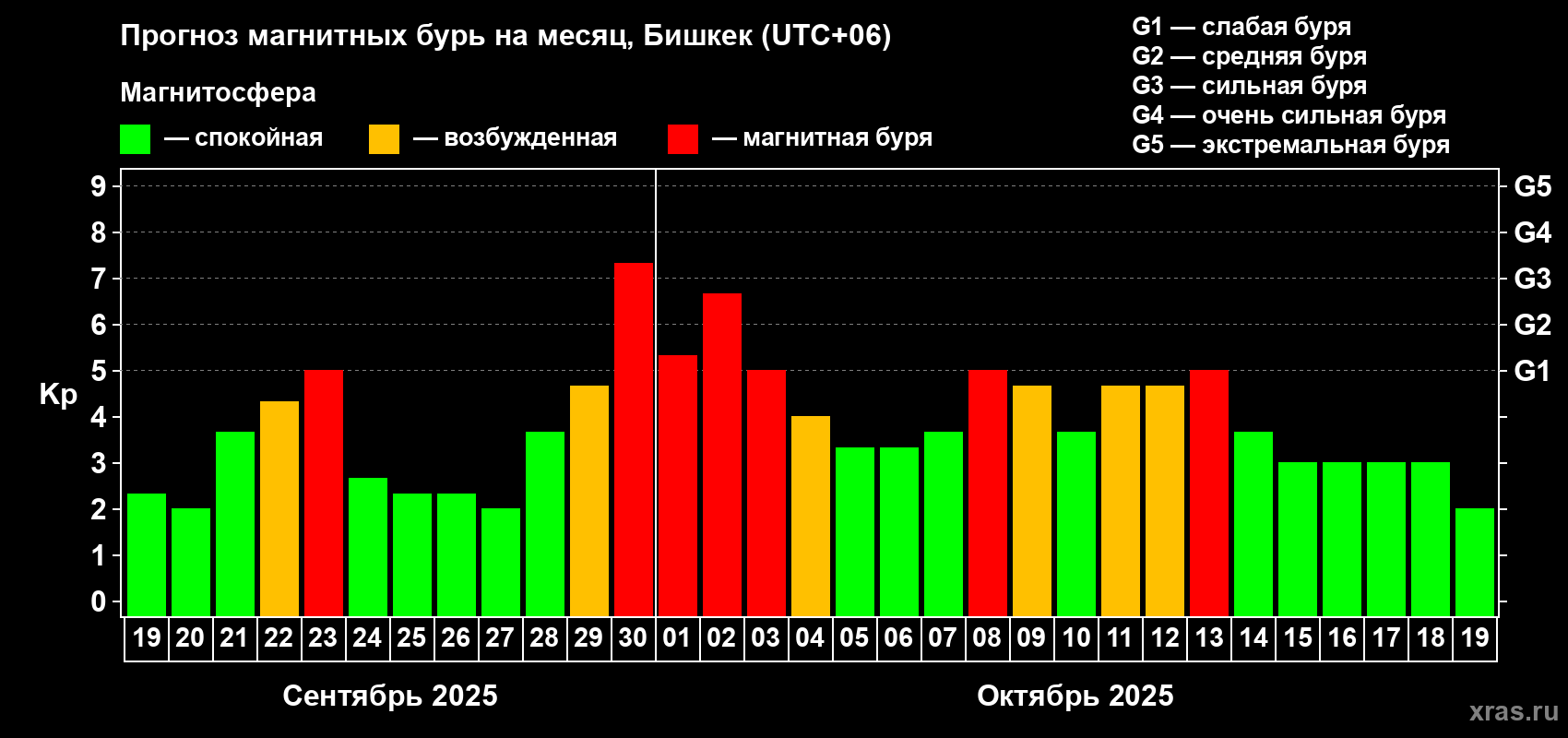 Прогноз максимального суточного геомагнитного индекса Kp на <b>1 месяц</b> (31 день) <b>с 19 сентября по 19 октября 2025 г</b>