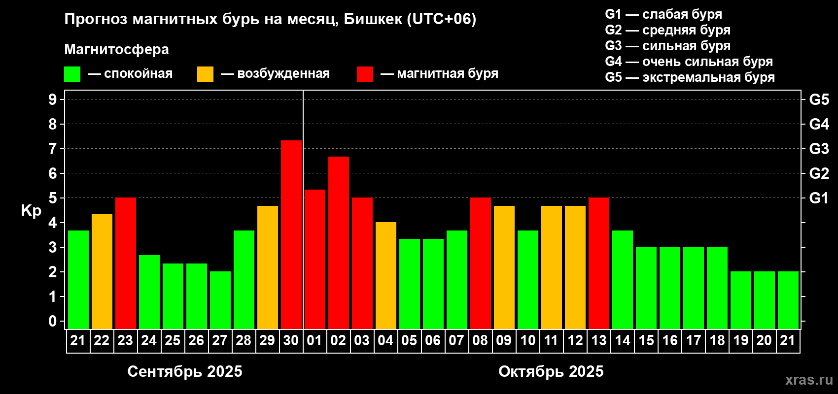 Прогноз максимального суточного геомагнитного индекса Kp на <b>1 месяц</b> (31 день) <b>с 21 сентября по 21 октября 2025 г</b>