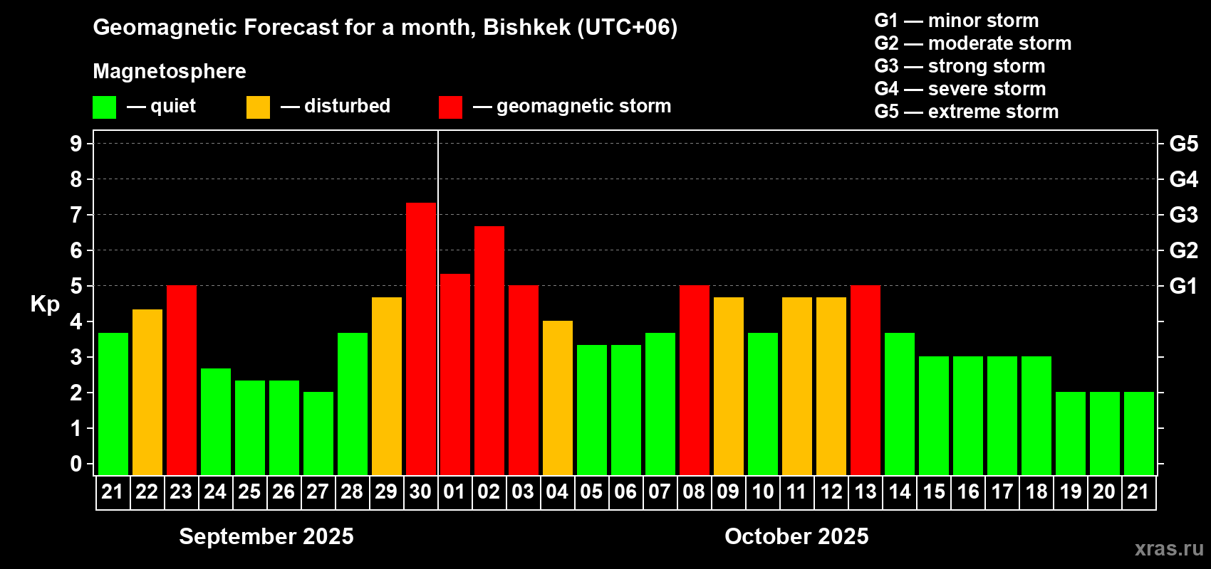 Forecast of the daily maximal value of geomagnetic index Kp for <b>1 month</b> (31 days) <b>from Sep 21, 2025 to Oct 21, 2025</b>