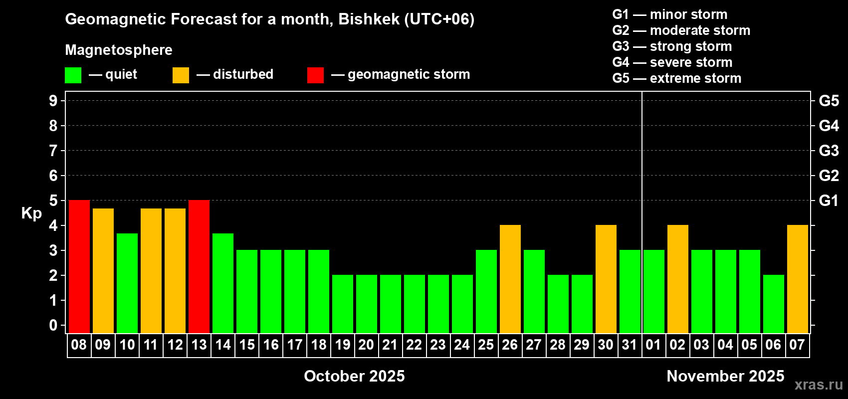 Forecast of the daily maximal value of geomagnetic index Kp for <b>1 month</b> (31 days) <b>from Oct 08, 2025 to Nov 07, 2025</b>