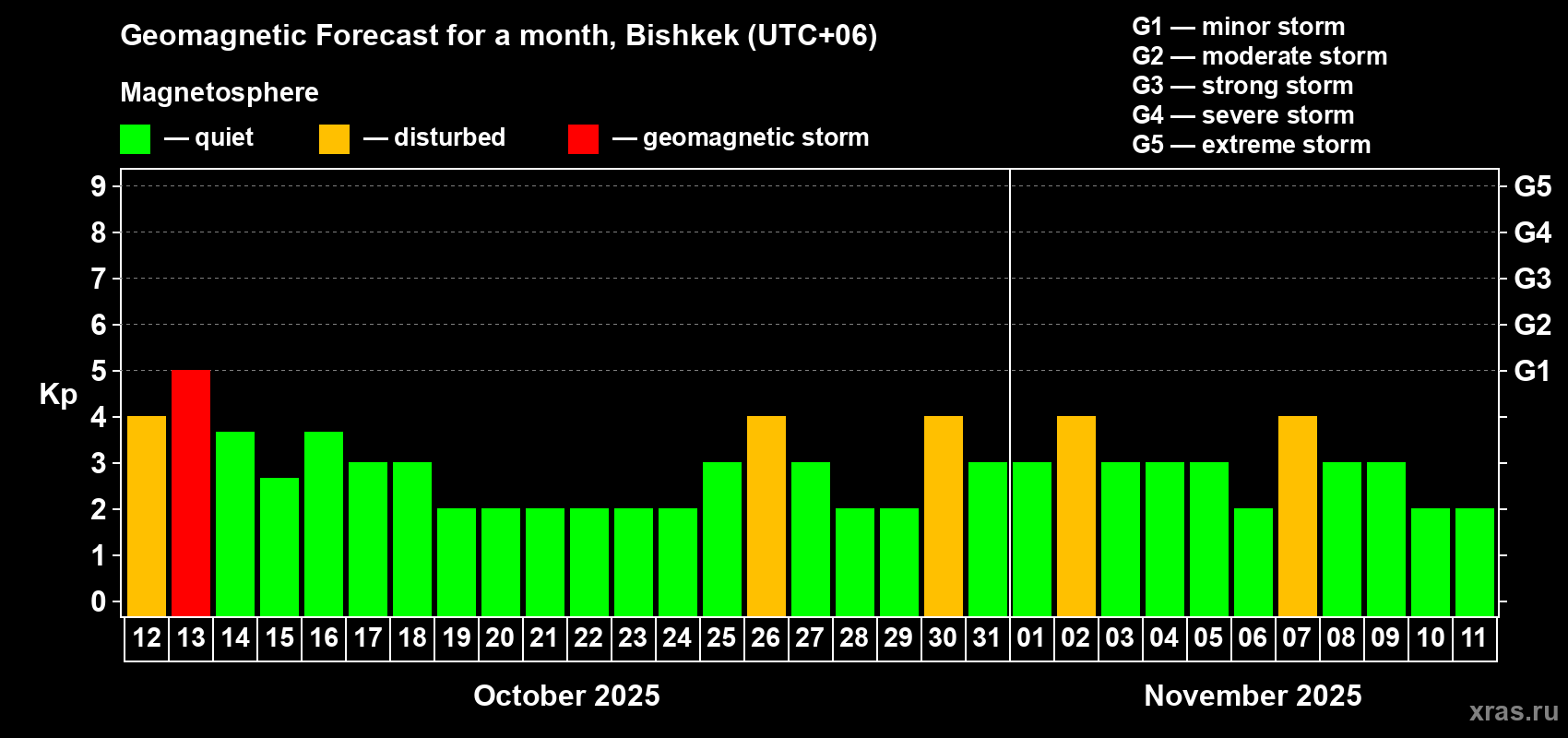 Forecast of the daily maximal value of geomagnetic index Kp for <b>1 month</b> (31 days) <b>from Oct 12, 2025 to Nov 11, 2025</b>