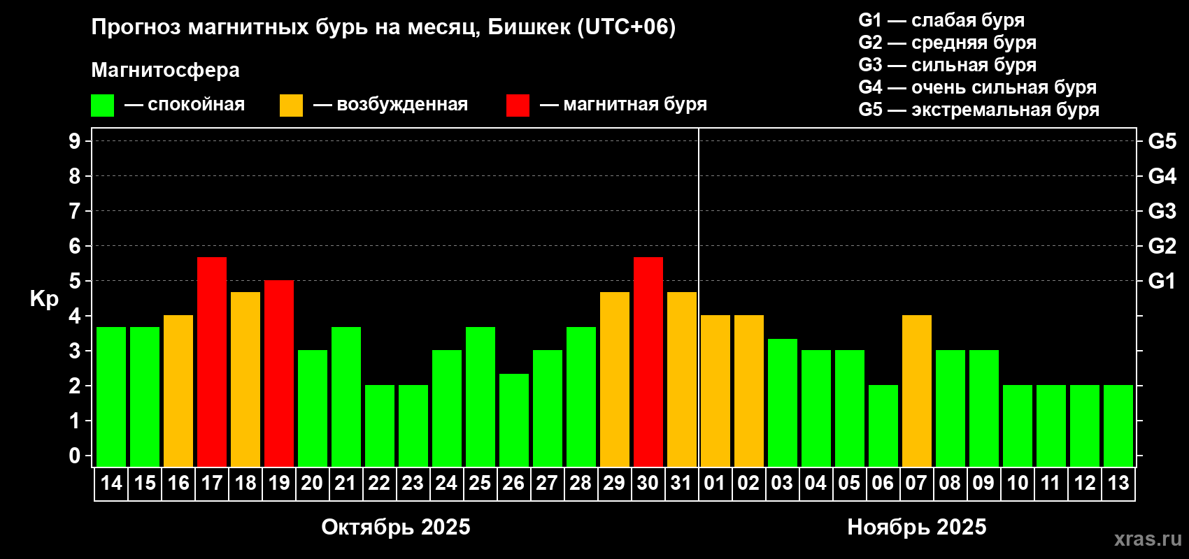 Прогноз максимального суточного геомагнитного индекса Kp на <b>1 месяц</b> (31 день) <b>с 14 октября по 13 ноября 2025 г</b>
