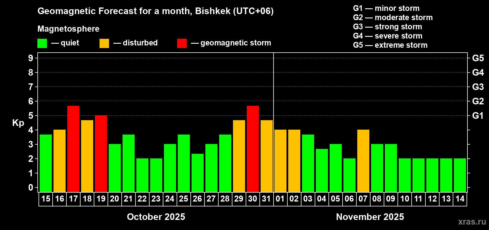 Forecast of the daily maximal value of geomagnetic index Kp for <b>1 month</b> (31 days) <b>from Oct 15, 2025 to Nov 14, 2025</b>