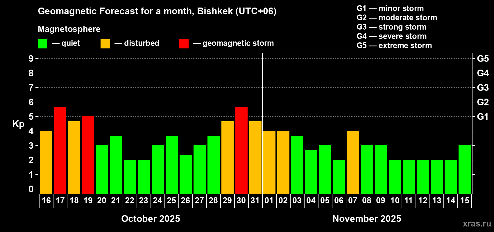 Forecast of the daily maximal value of geomagnetic index Kp for <b>1 month</b> (31 days) <b>from Oct 16, 2025 to Nov 15, 2025</b>